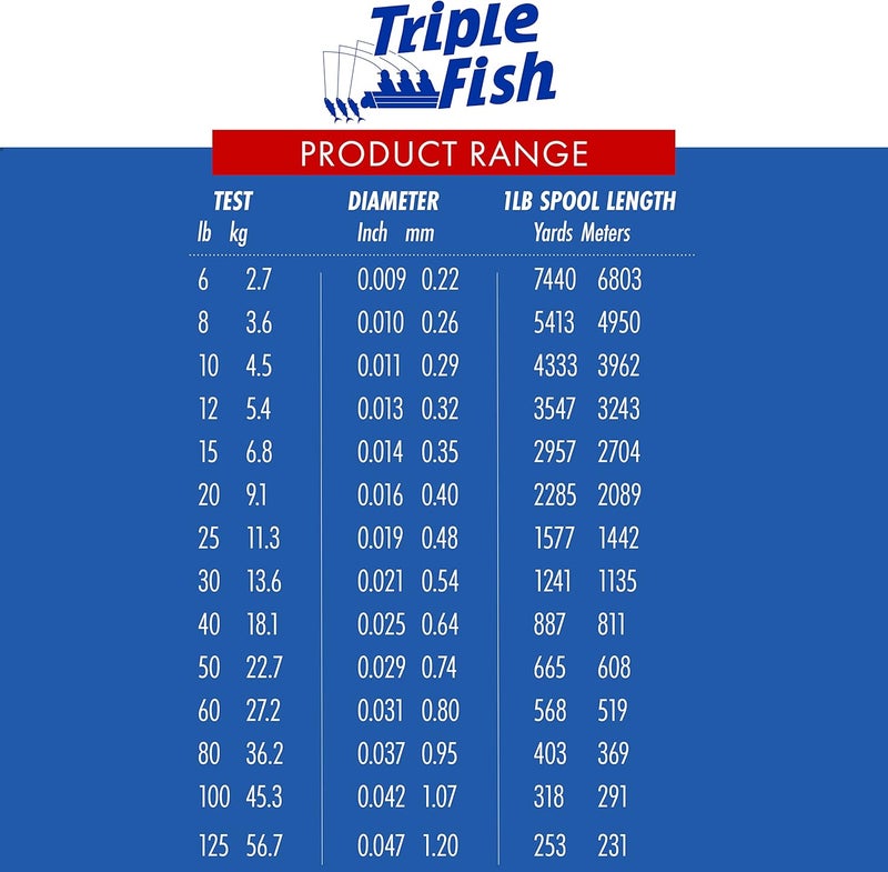 Triple Fish 100% Fluorocarbon Fishing Leader - Clear Invisible Strong and Heavy Duty Highly Abrasion Resistant, Fast Sinking Freshwater & Saltwater - Image 5